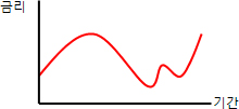 변동금리의 운용형태 그래프는 금리가 일정기간에 따라 위아래로 변하는 모양입니다.