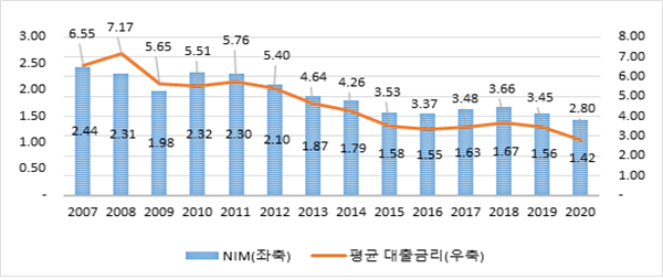 [국내은행의 NIM 및 평균대출금리 추이]
2007년 NIM 2.44% 평균 대출 금리 6.55%
2008년 NIM 2.31% 평균 대출 금리 7.17%
2009년 NIM 1.98% 평균 대출 금리 5.65%
2010년 NIM 2.30% 평균 대출 금리 5.51%
2011년 NIM 2.30% 평균 대출 금리 5.76%
2012년 NIM 2.10% 평균 대출 금리 5.40%
2013년 NIM 1.87% 평균 대출 금리 4.64%
2014년 NIM 1.79% 평균 대출 금리 4.26%
2015년 NIM 1.58% 평균 대출 금리 3.53%
2016년 NIM 1.55% 평균 대출 금리 3.37%
